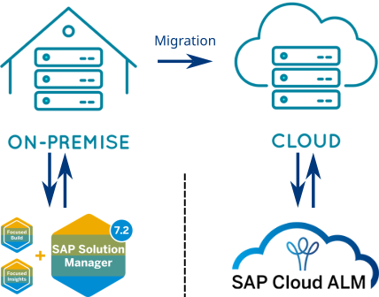 Migration Systemlandschaft mit SAP SolMan und Cloud ALM