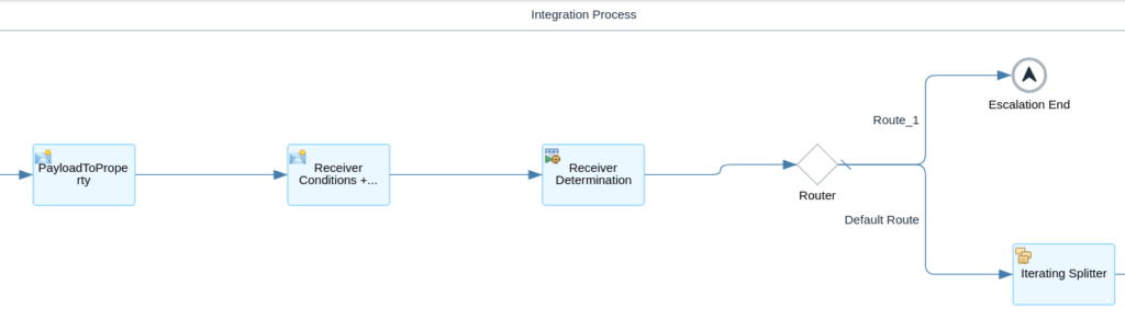 Part of the Integration setup after migration.