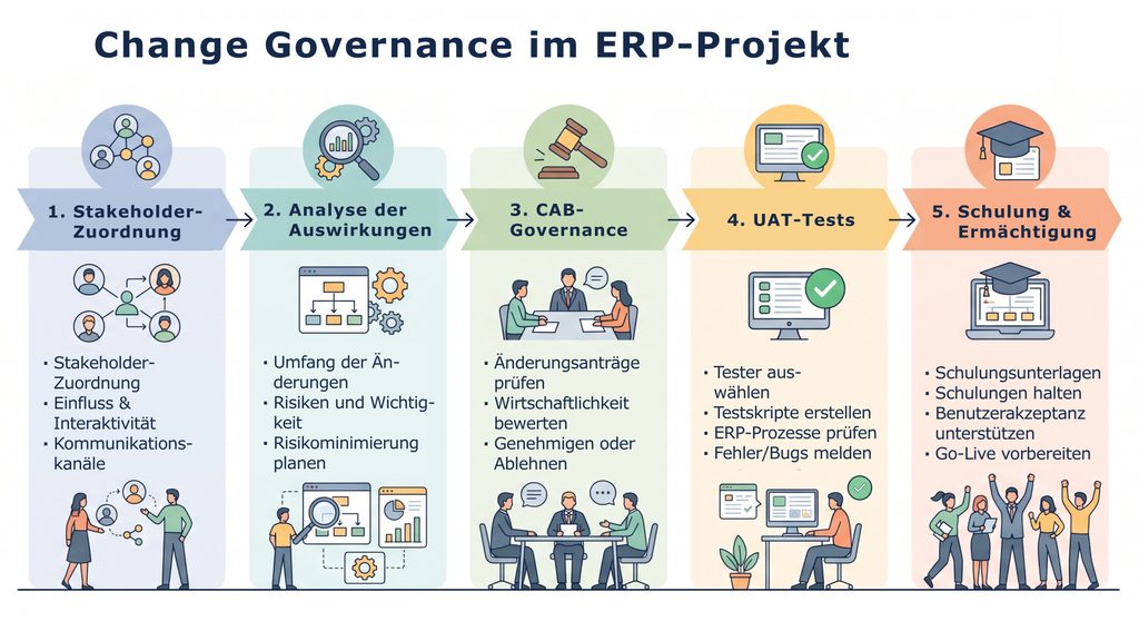 Grafik Kernkomponenten eines strukturierten Change Managements im ERP-Umfeld