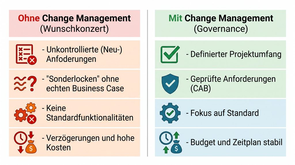 Grafik zum Vergleich: Geplante Kosten vs. Kostenexplosion durch Scope Creep